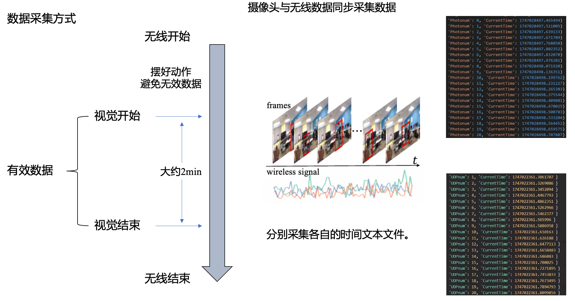 视觉与无线数据采集方式