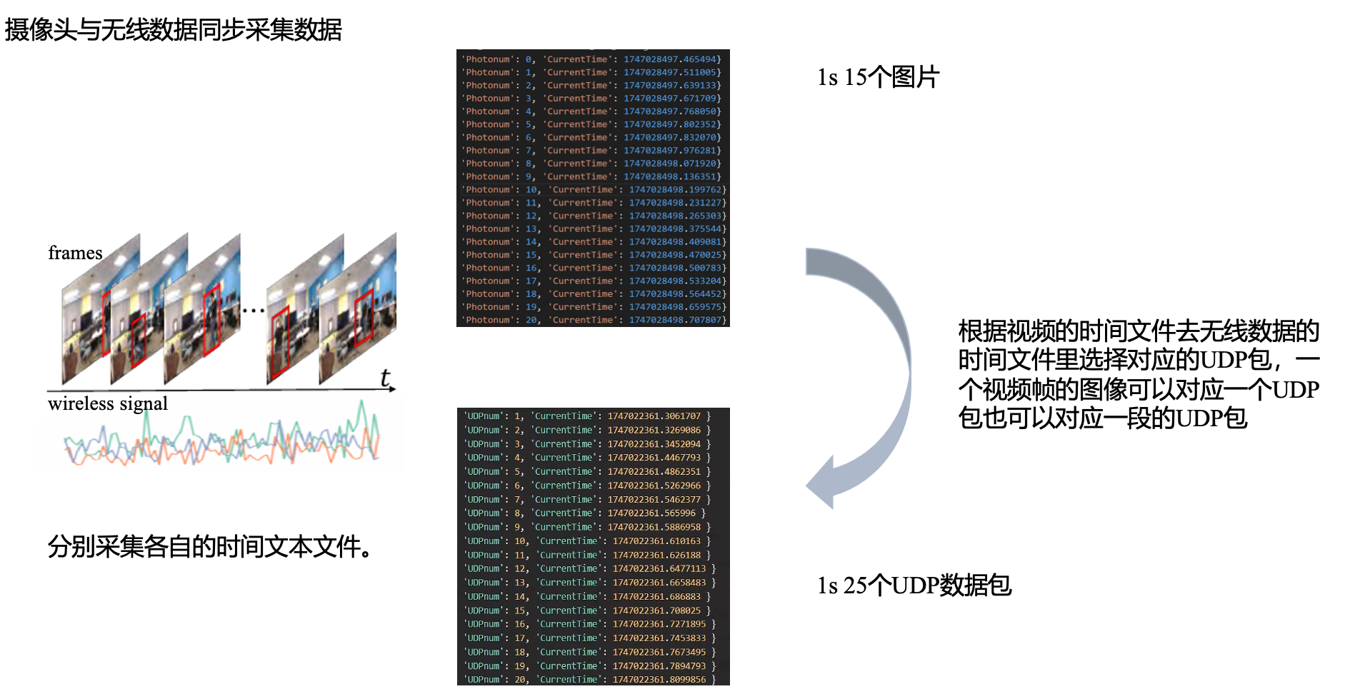 视觉帧与CSI数据包同步原理